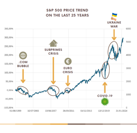 s&p 500 invest