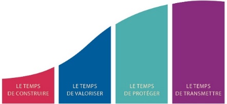 Les 4 temps du patrimoine dans une vie.