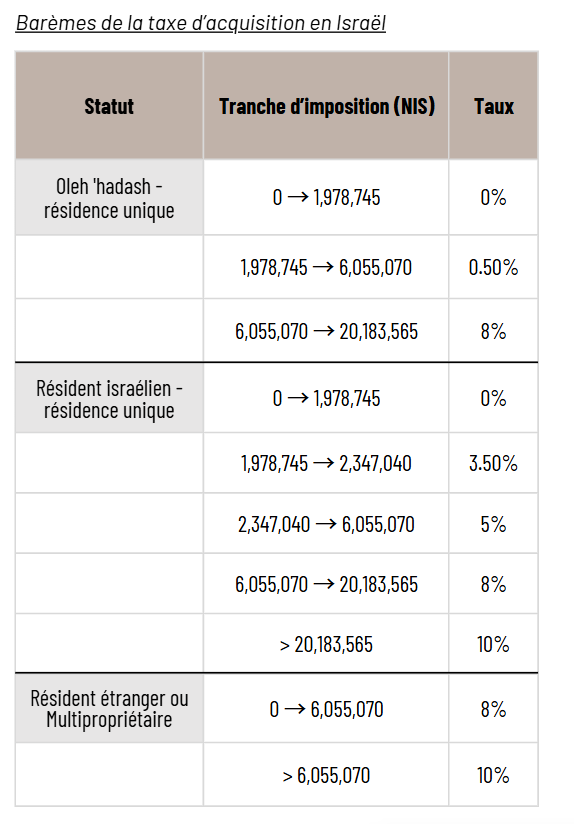 impot immobilier israel