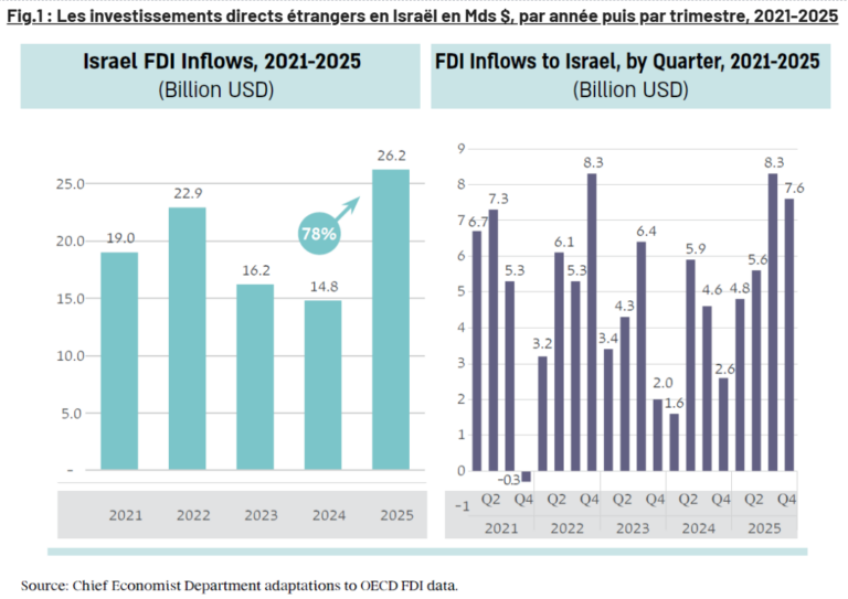 investissement israel